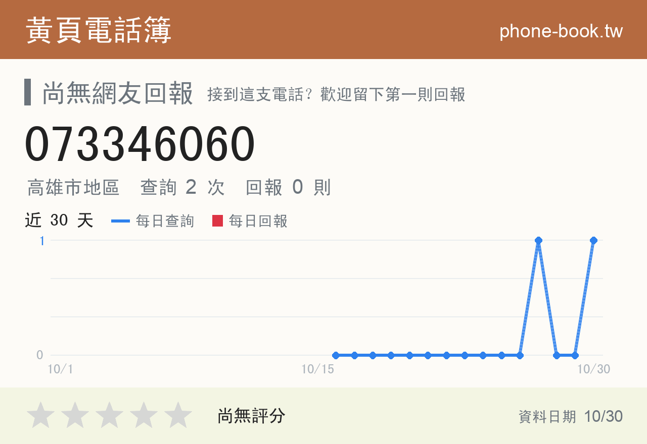 073346060 評分卡：查詢 2 次、網友回報 0 則