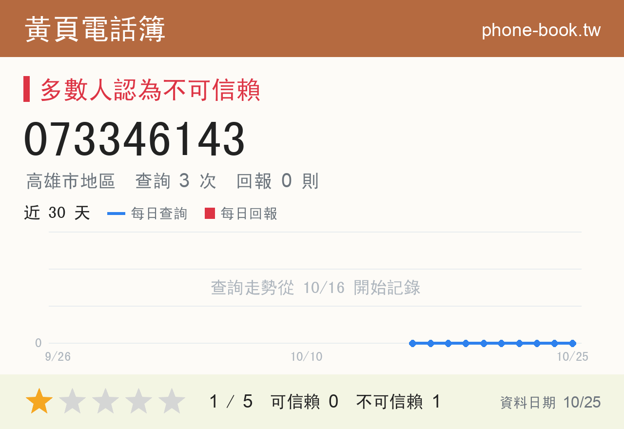 073346143 評分卡：查詢 3 次、網友回報 0 則