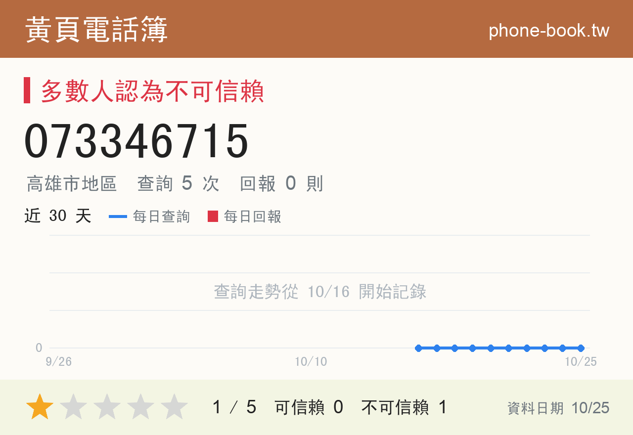 073346715 評分卡：查詢 5 次、網友回報 0 則