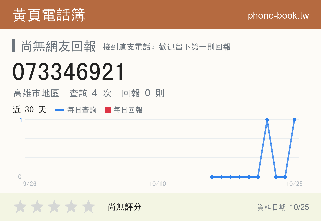 073346921 評分卡：查詢 4 次、網友回報 0 則