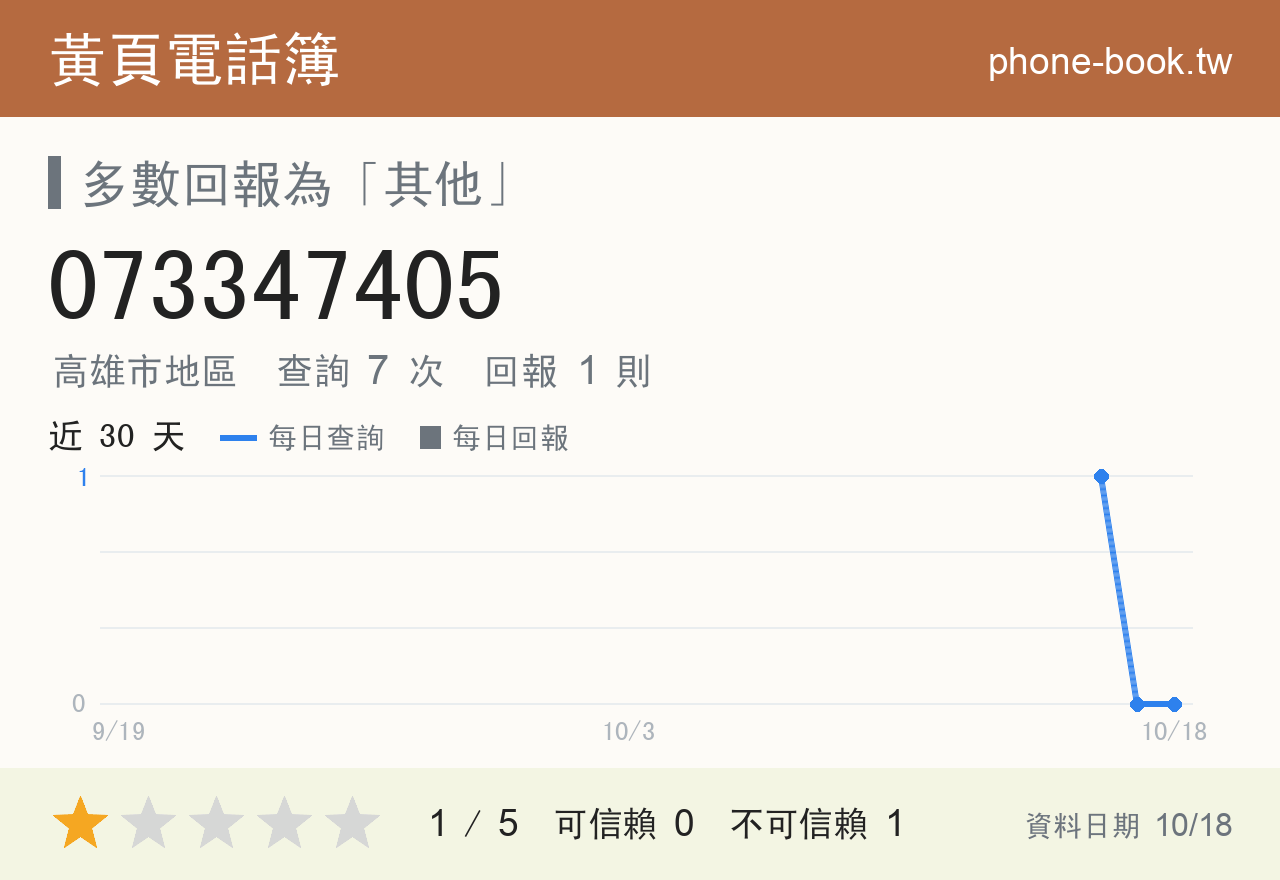 073347405 評分卡：查詢 7 次、網友回報 1 則