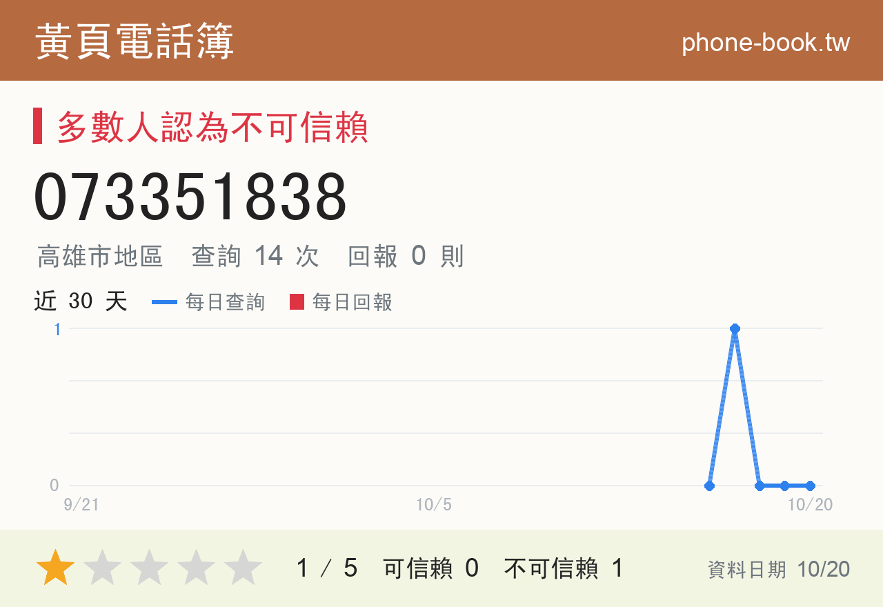 073351838 評分卡：查詢 14 次、網友回報 0 則