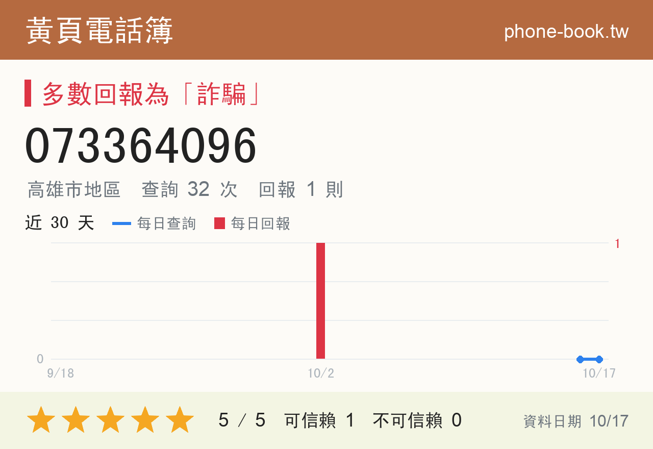 073364096 評分卡：查詢 32 次、網友回報 1 則