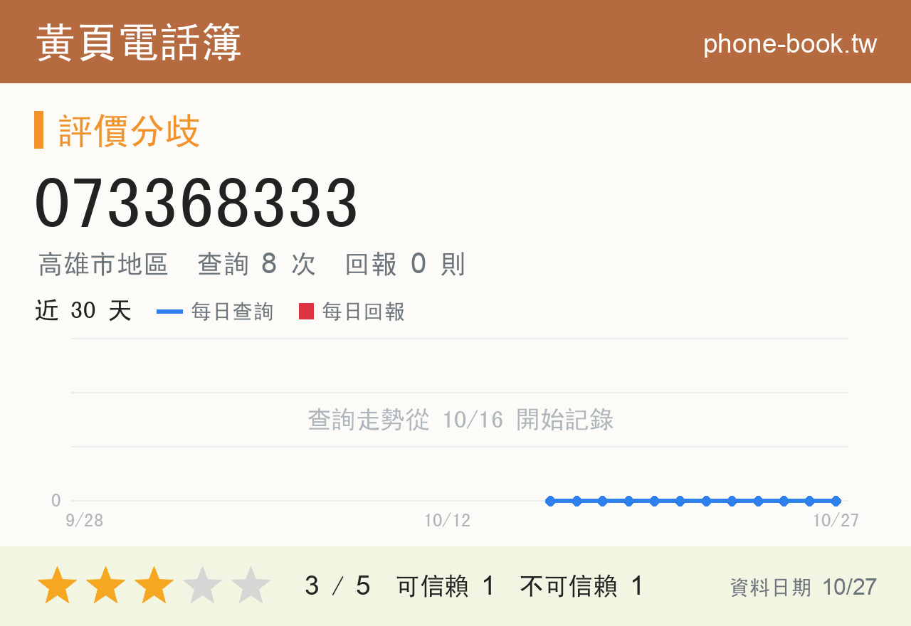 073368333 評分卡：查詢 8 次、網友回報 0 則