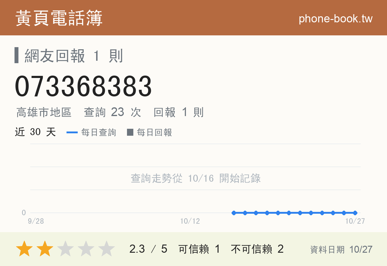 073368383 評分卡：查詢 23 次、網友回報 1 則