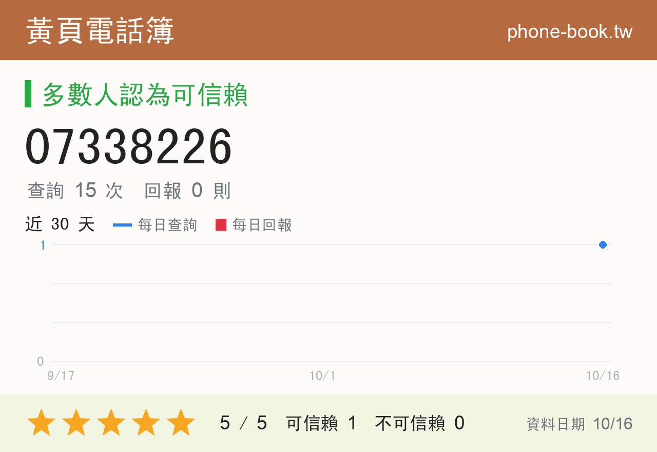 07338226 評分卡：查詢 15 次、網友回報 0 則