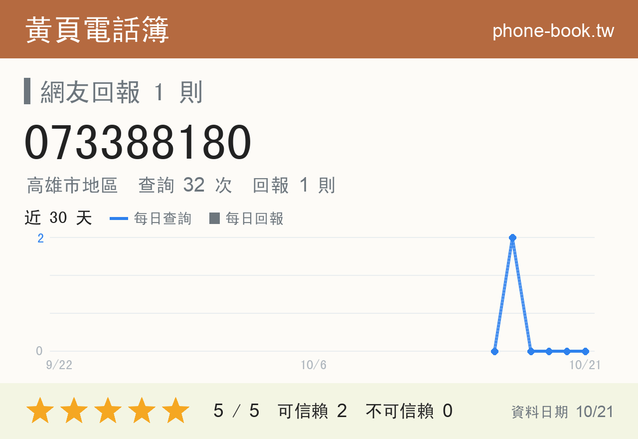 073388180 評分卡：查詢 32 次、網友回報 1 則