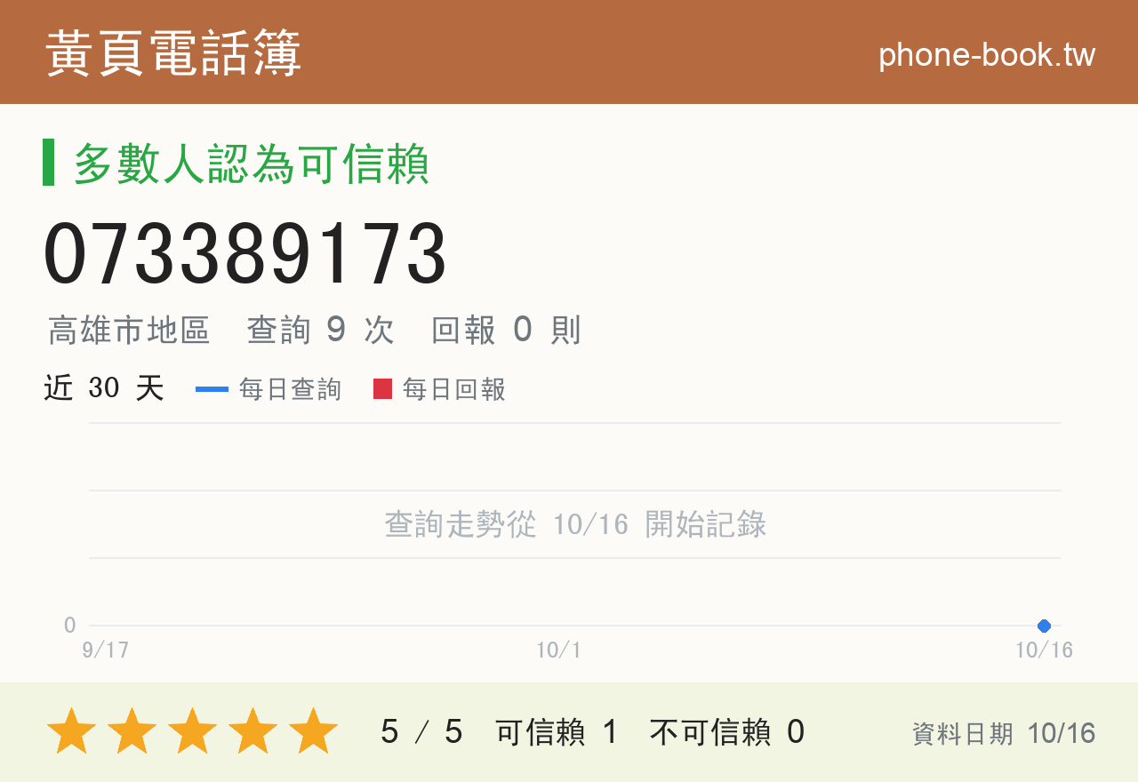 073389173 評分卡：查詢 9 次、網友回報 0 則