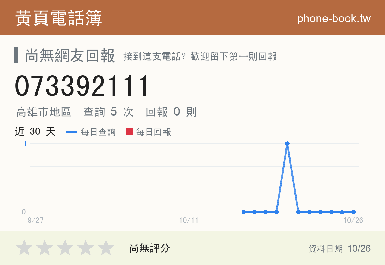 073392111 評分卡：查詢 5 次、網友回報 0 則