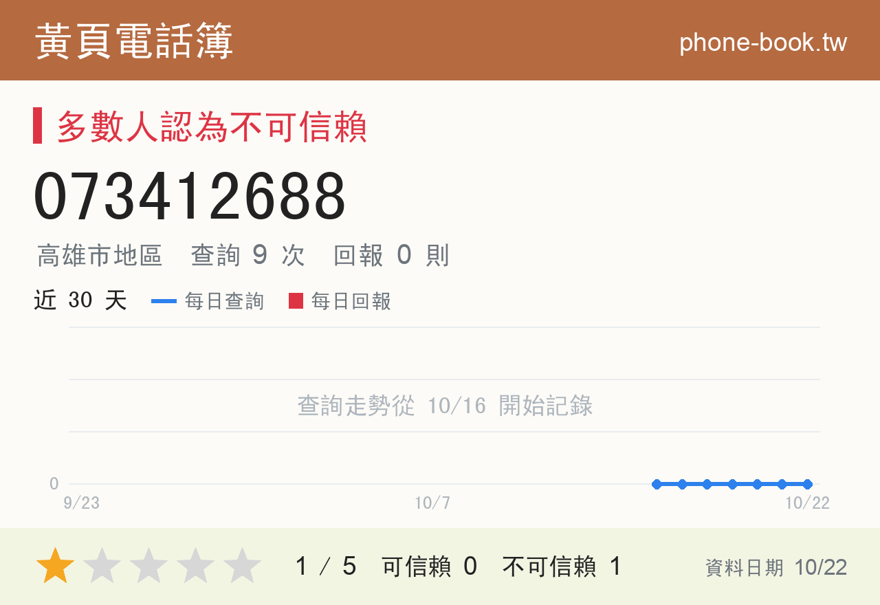 073412688 評分卡：查詢 9 次、網友回報 0 則