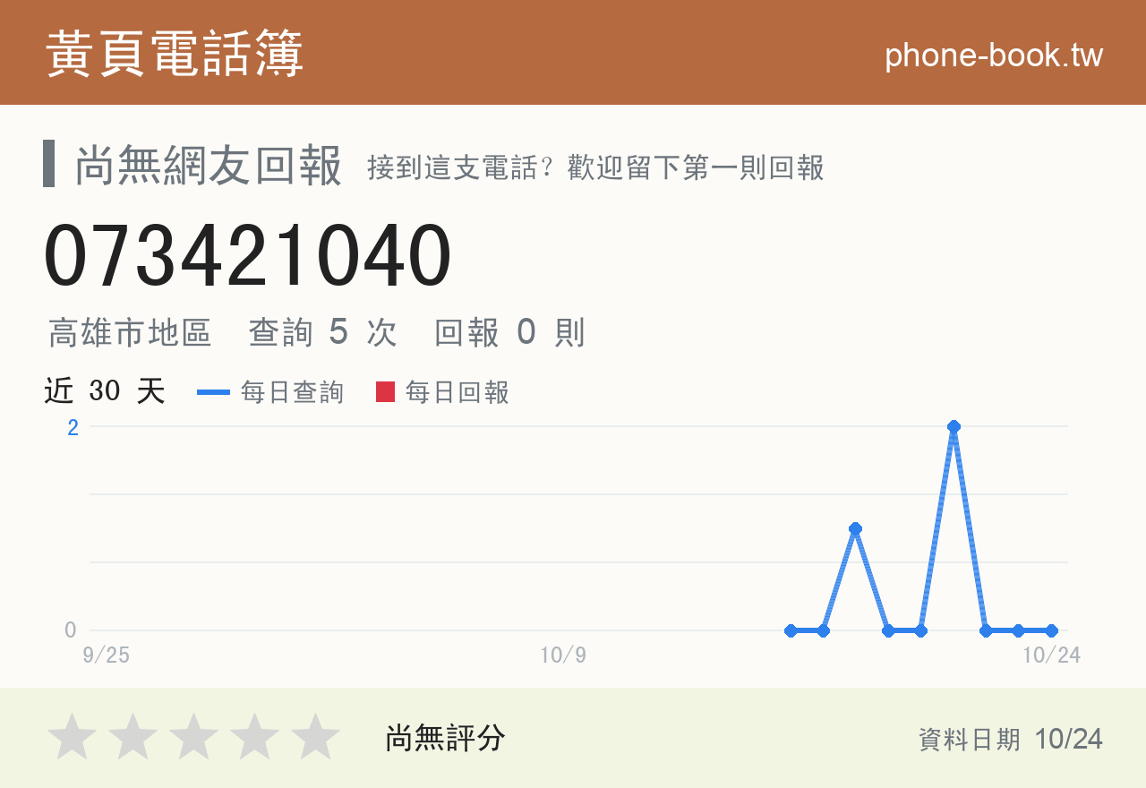 073421040 評分卡：查詢 5 次、網友回報 0 則