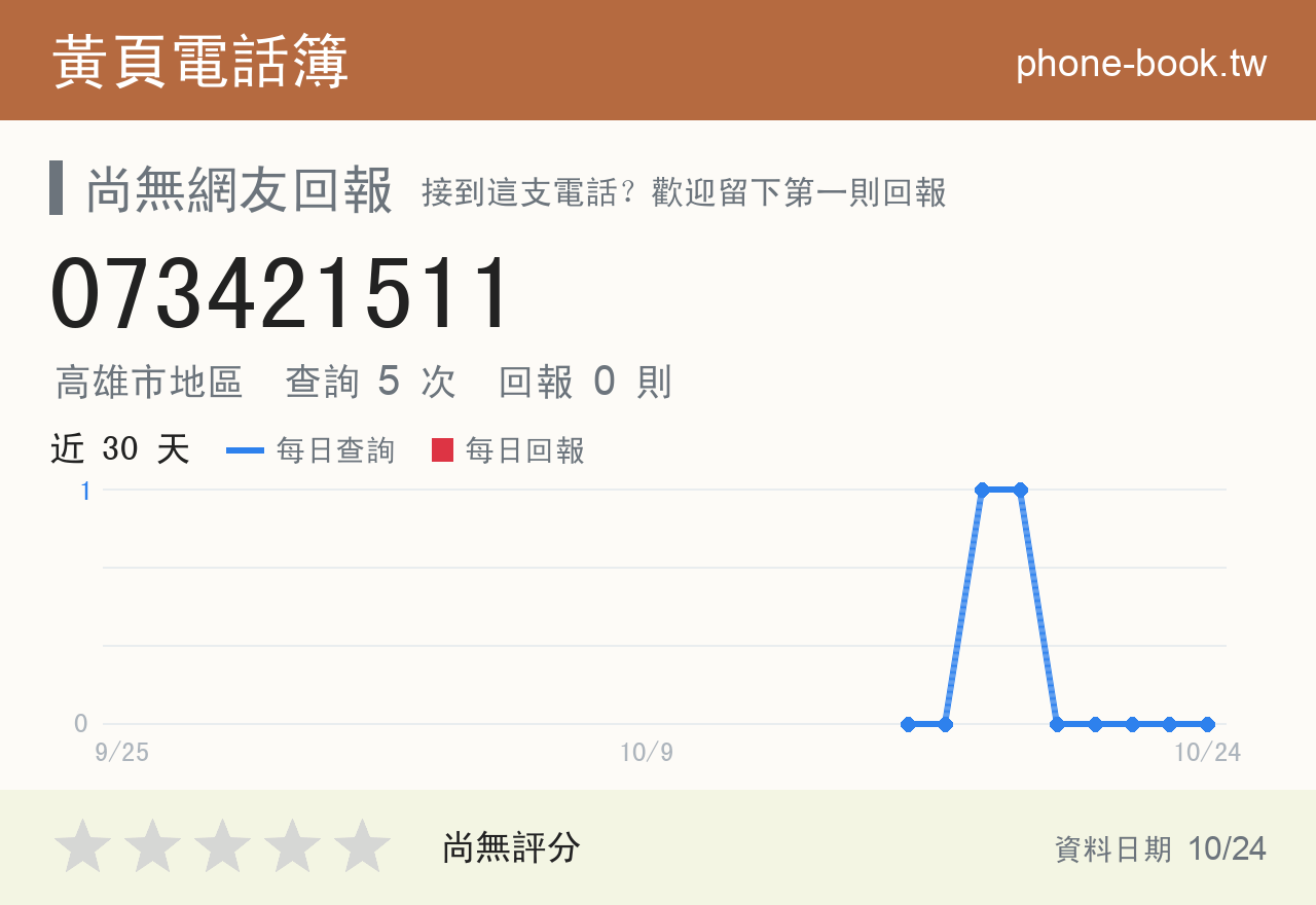 073421511 評分卡：查詢 5 次、網友回報 0 則