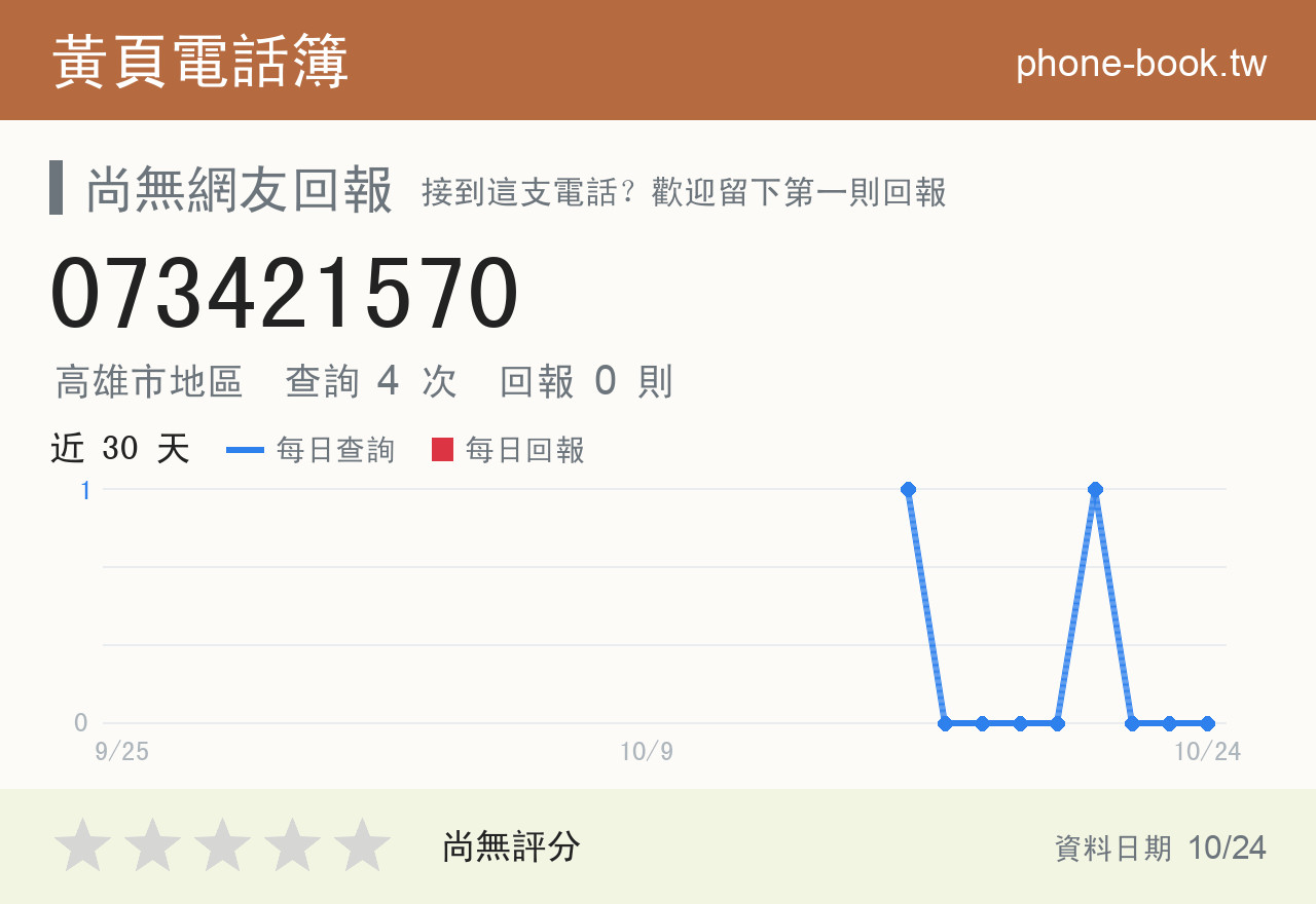 073421570 評分卡：查詢 4 次、網友回報 0 則