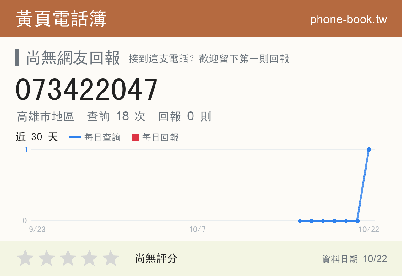 073422047 評分卡：查詢 18 次、網友回報 0 則