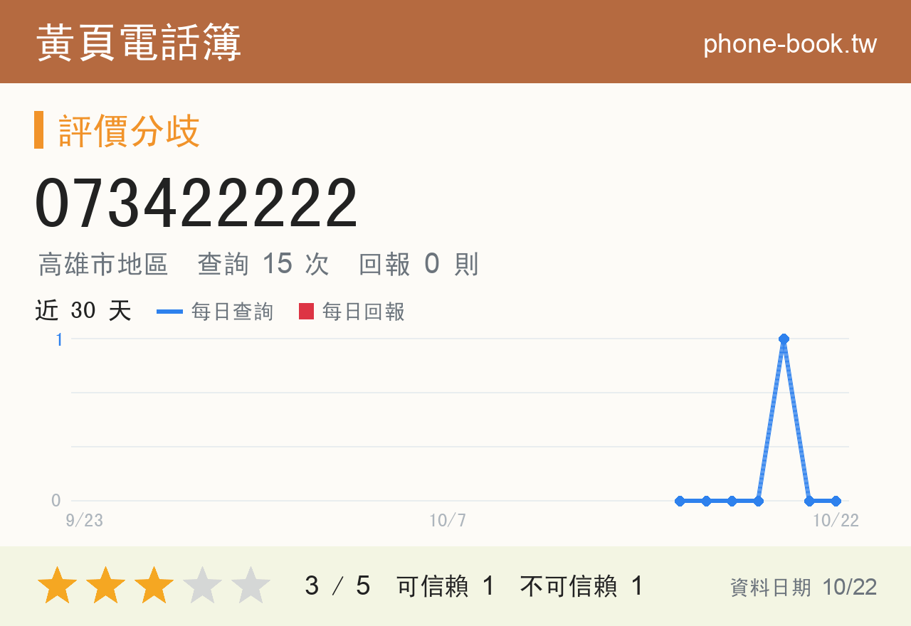 073422222 評分卡：查詢 15 次、網友回報 0 則
