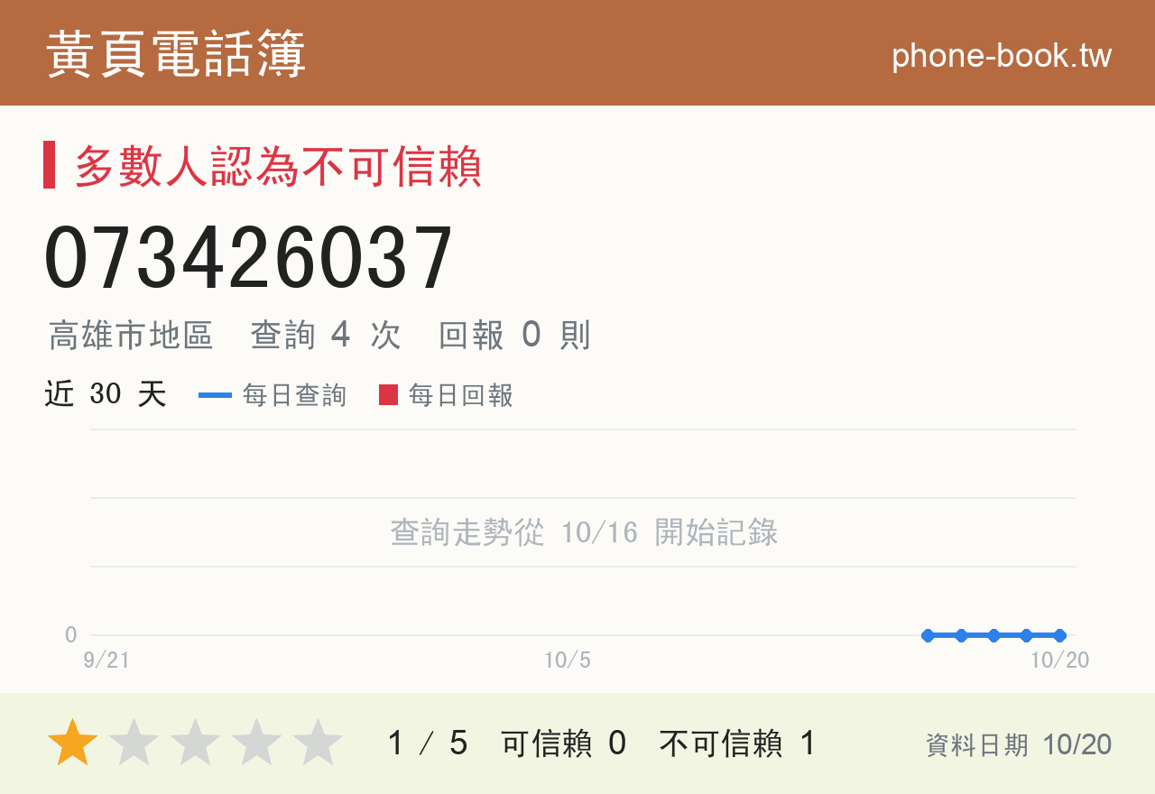 073426037 評分卡：查詢 4 次、網友回報 0 則