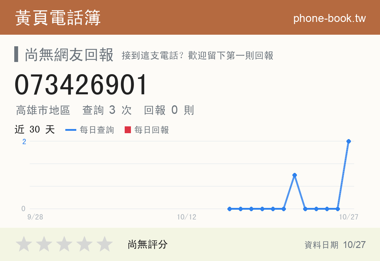 073426901 評分卡：查詢 2 次、網友回報 0 則