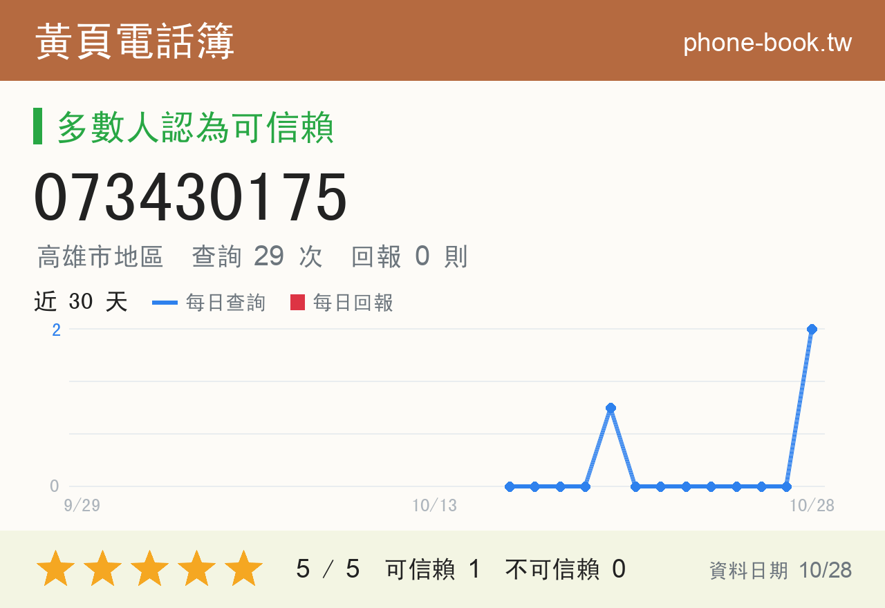 073430175 評分卡：查詢 29 次、網友回報 0 則