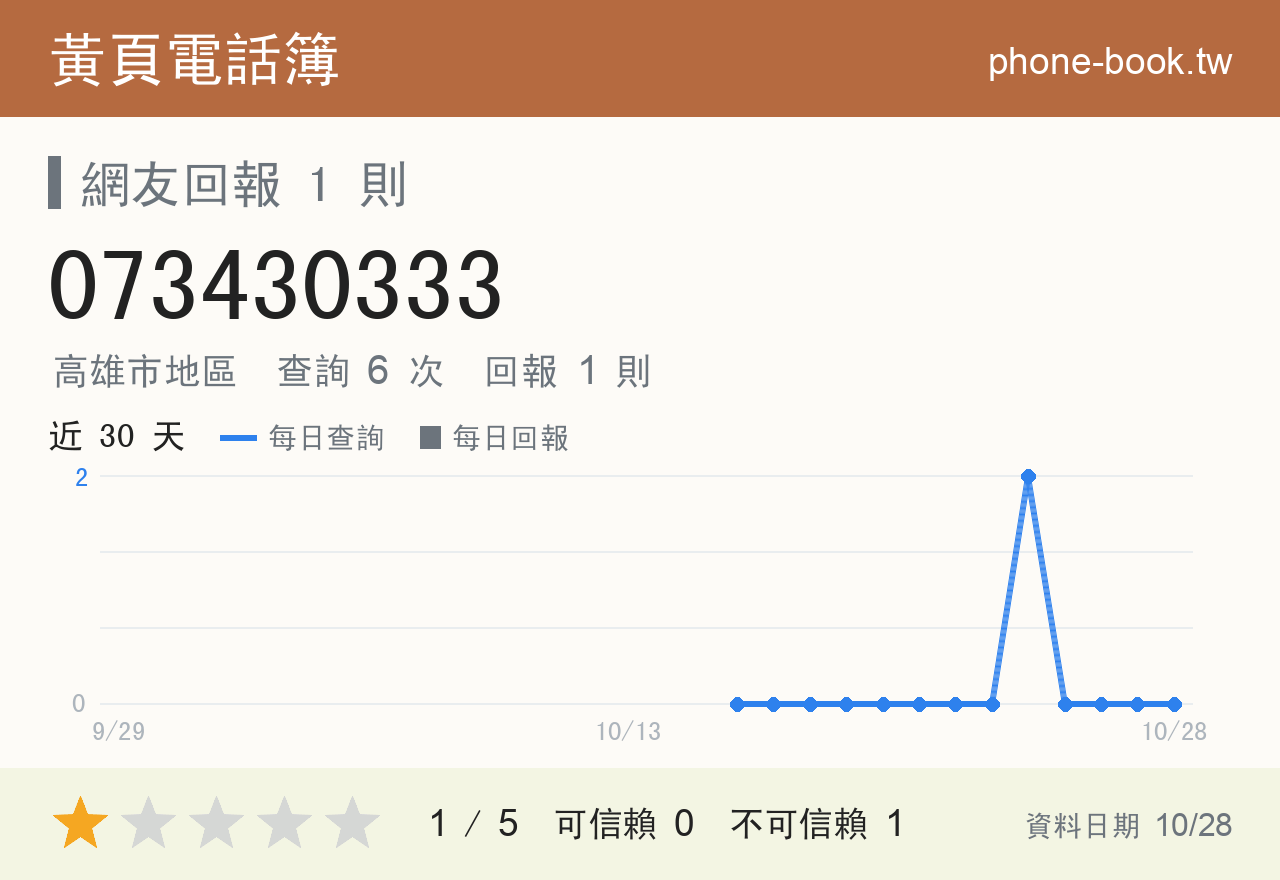073430333 評分卡：查詢 6 次、網友回報 1 則