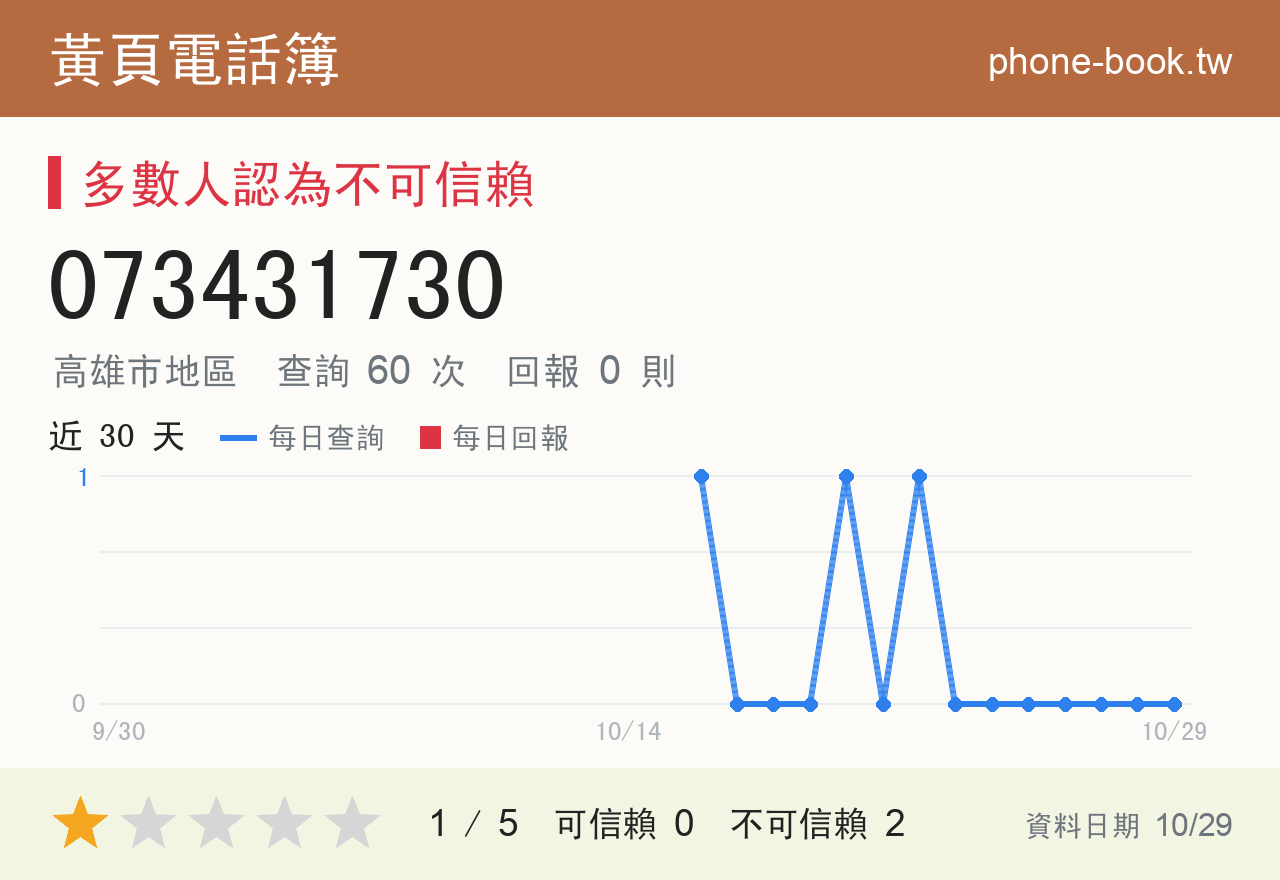 073431730 評分卡：查詢 60 次、網友回報 0 則