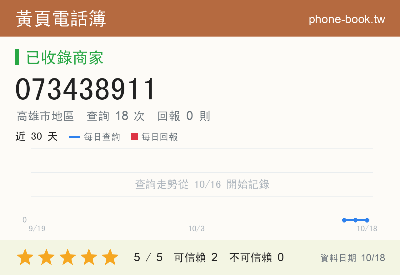 073438911 評分卡：查詢 18 次、網友回報 0 則