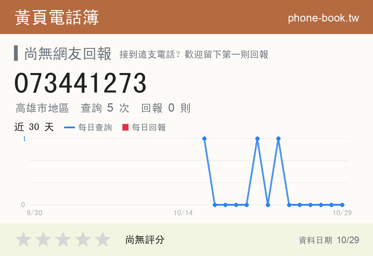 073441273 評分卡：查詢 5 次、網友回報 0 則