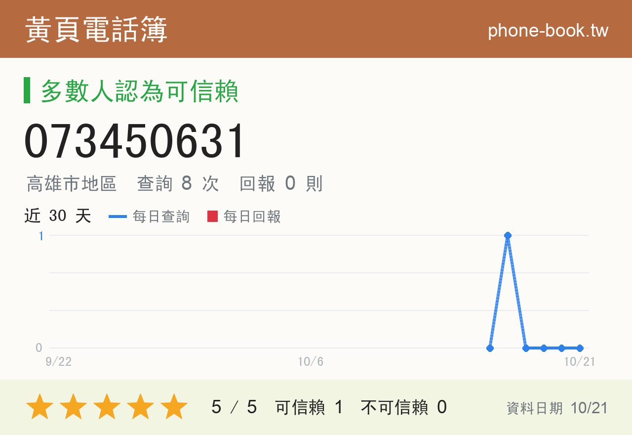 073450631 評分卡：查詢 8 次、網友回報 0 則