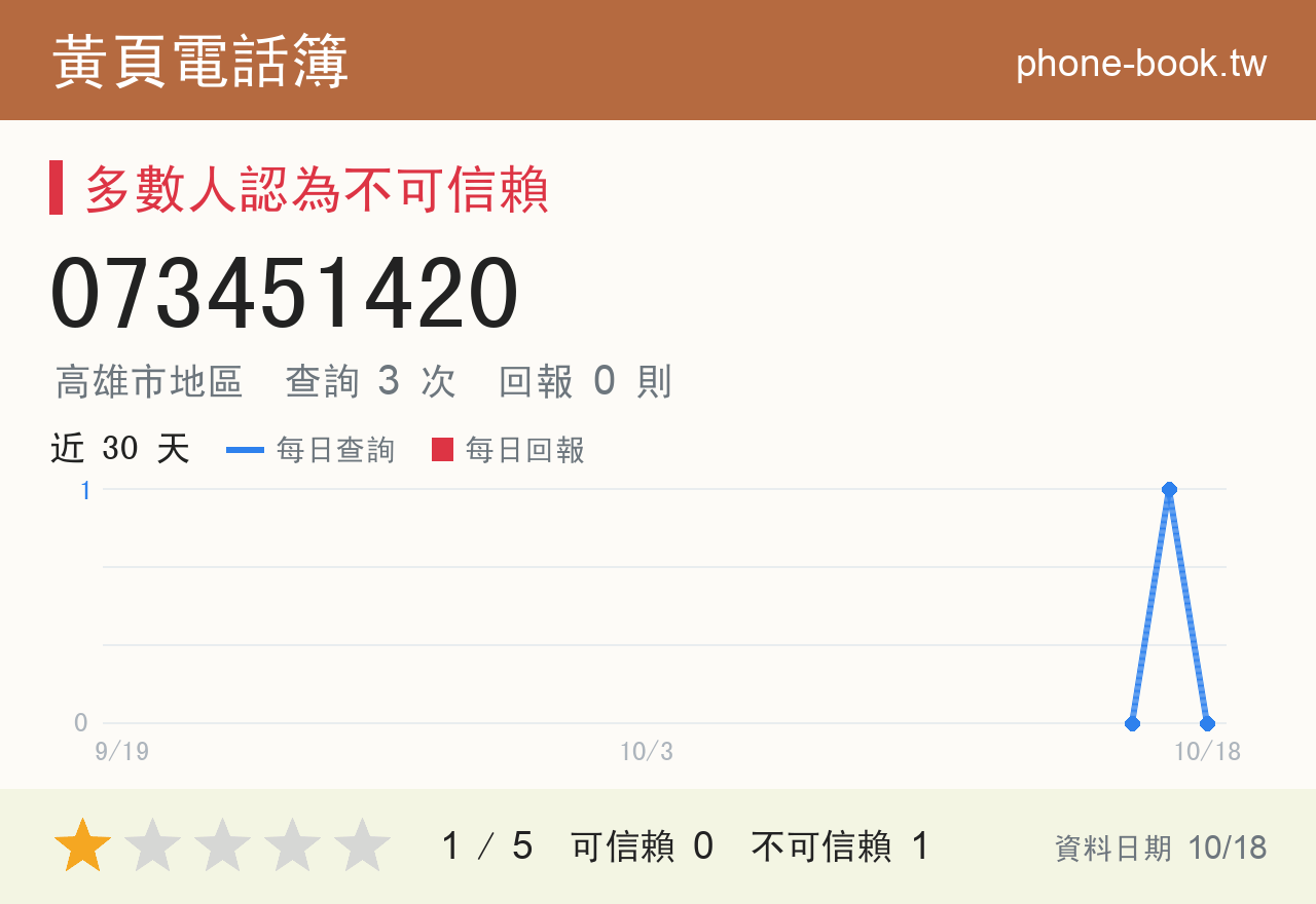 073451420 評分卡：查詢 3 次、網友回報 0 則