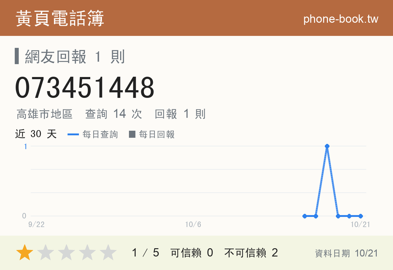 073451448 評分卡：查詢 14 次、網友回報 1 則