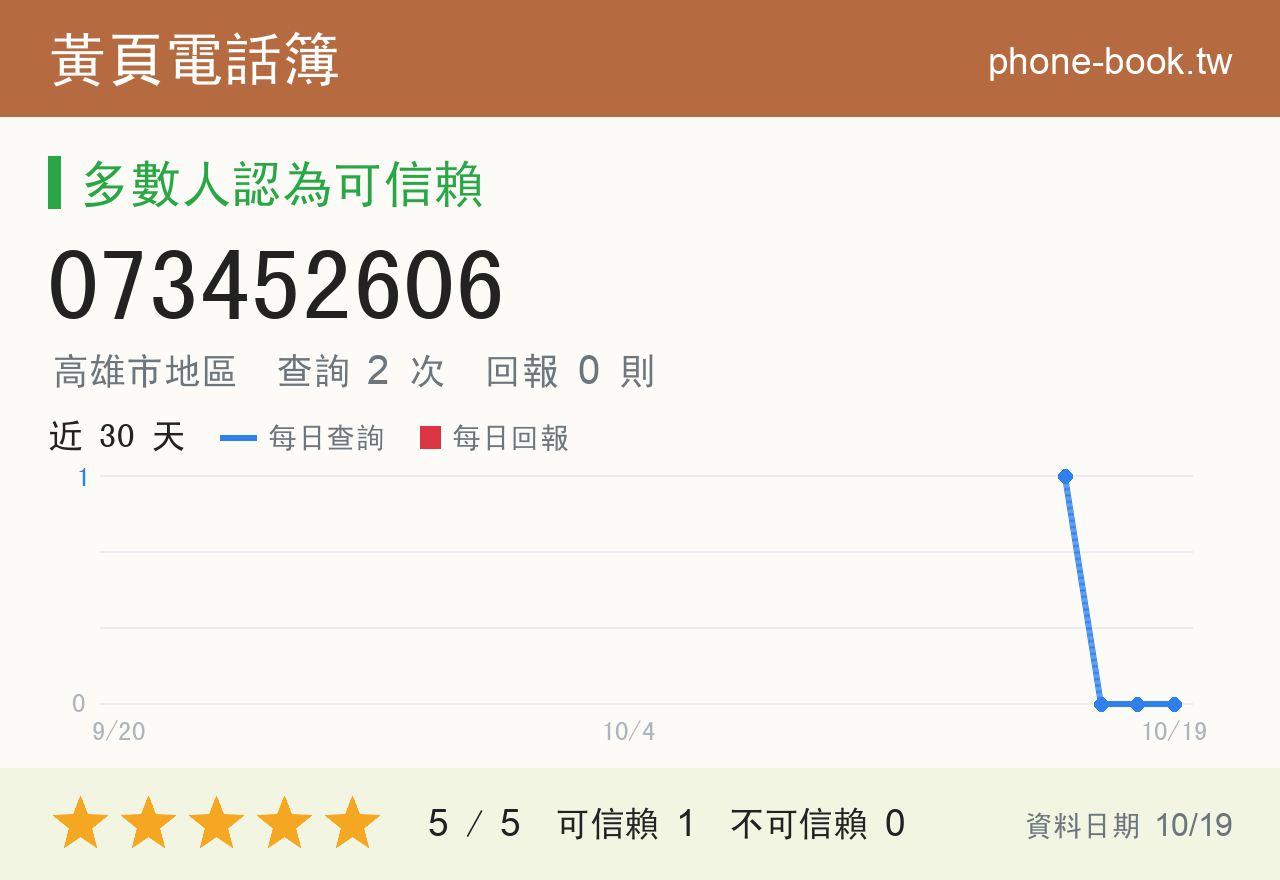073452606 評分卡：查詢 2 次、網友回報 0 則