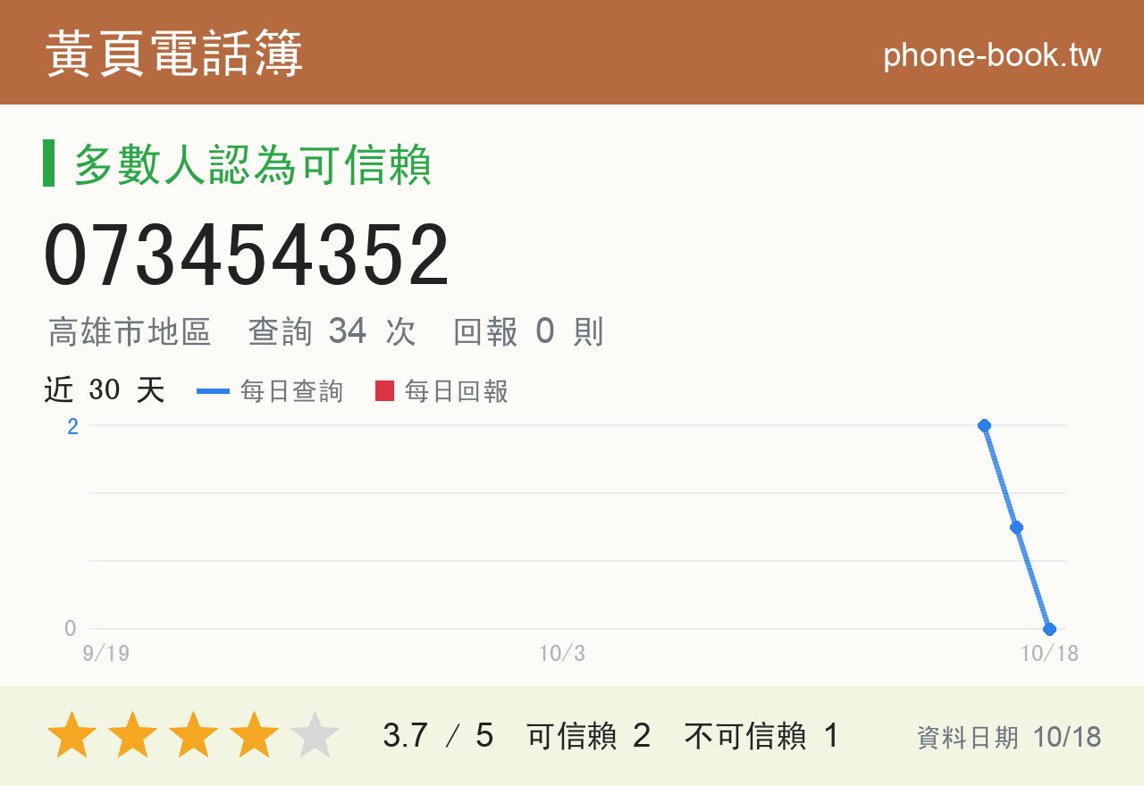 073454352 評分卡：查詢 34 次、網友回報 0 則