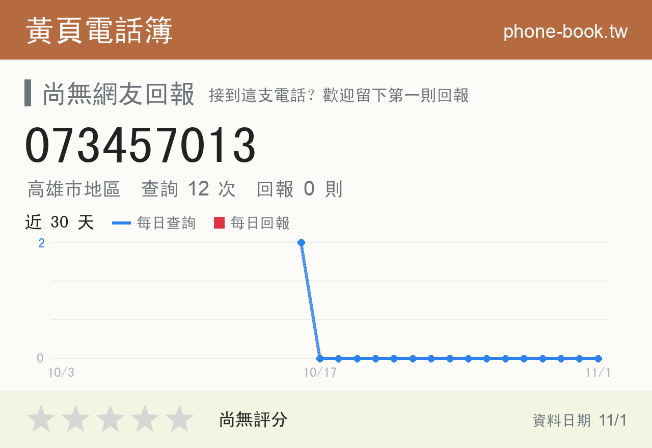 073457013 評分卡：查詢 12 次、網友回報 0 則