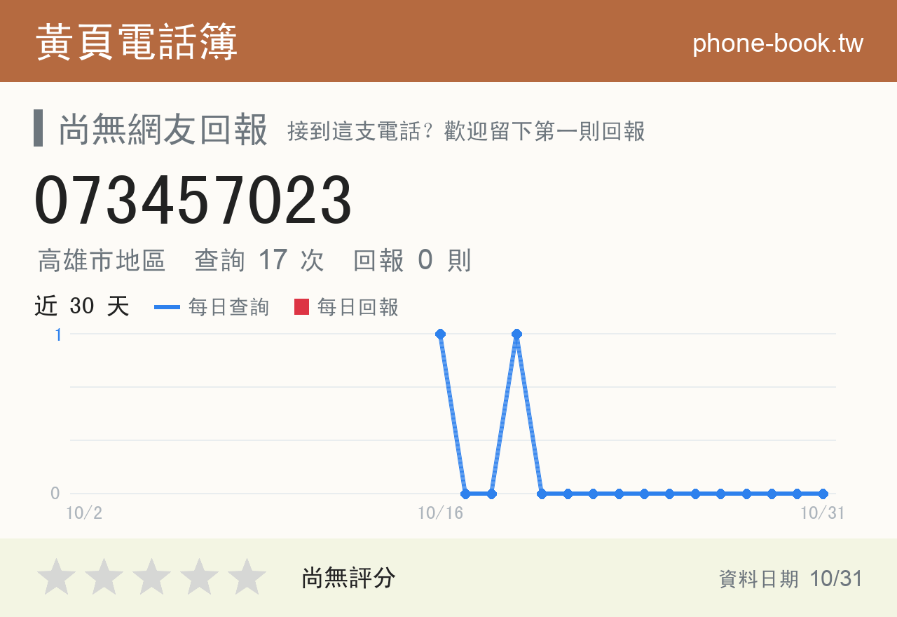 073457023 評分卡：查詢 17 次、網友回報 0 則
