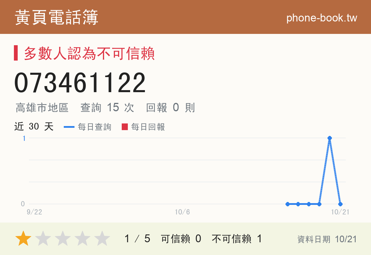 073461122 評分卡：查詢 15 次、網友回報 0 則