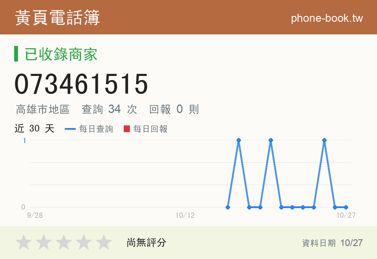 073461515 評分卡：查詢 34 次、網友回報 0 則