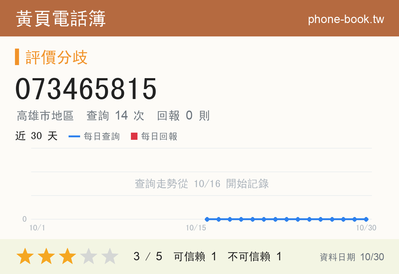 073465815 評分卡：查詢 14 次、網友回報 0 則