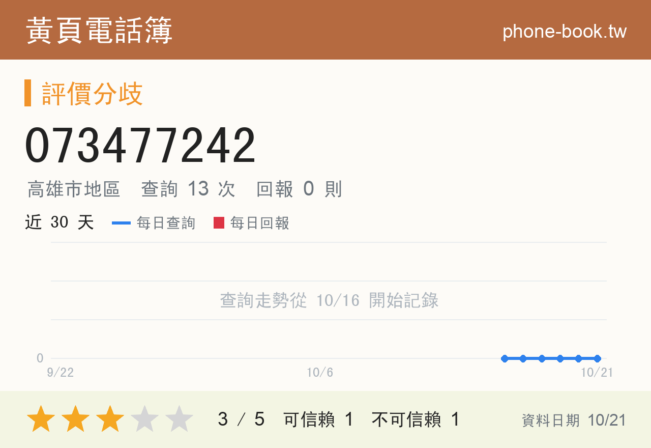 073477242 評分卡：查詢 13 次、網友回報 0 則