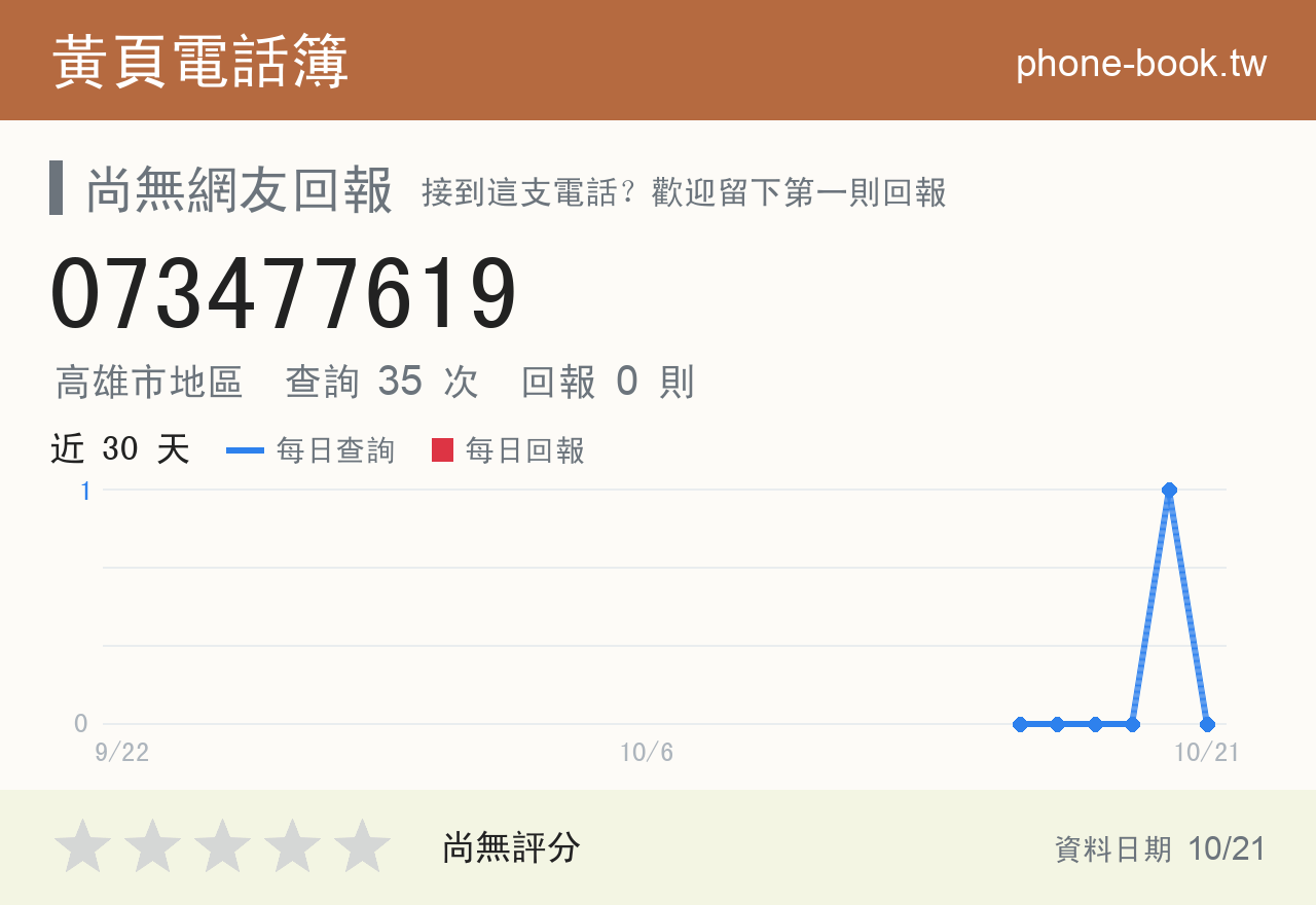 073477619 評分卡：查詢 35 次、網友回報 0 則