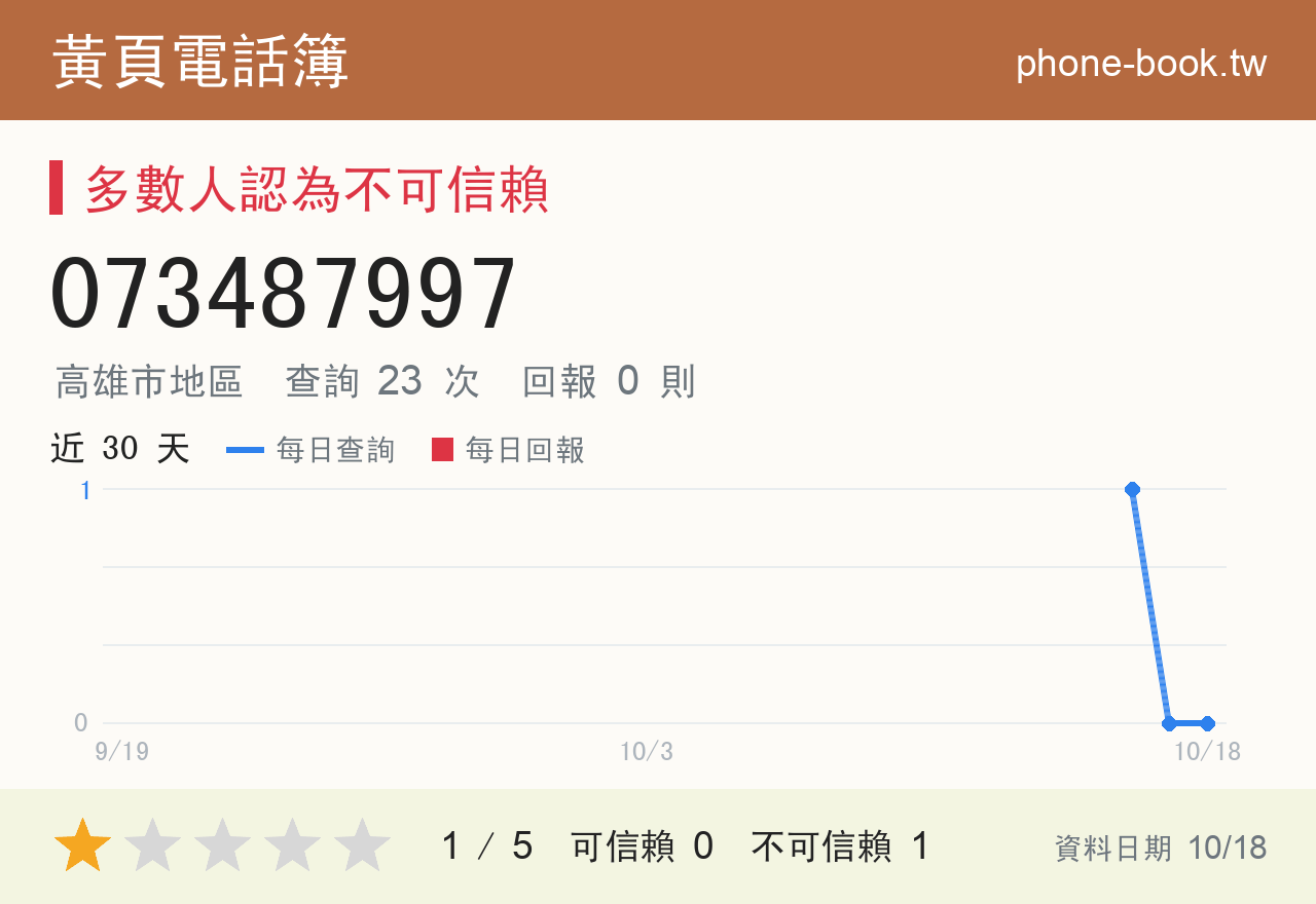 073487997 評分卡：查詢 23 次、網友回報 0 則