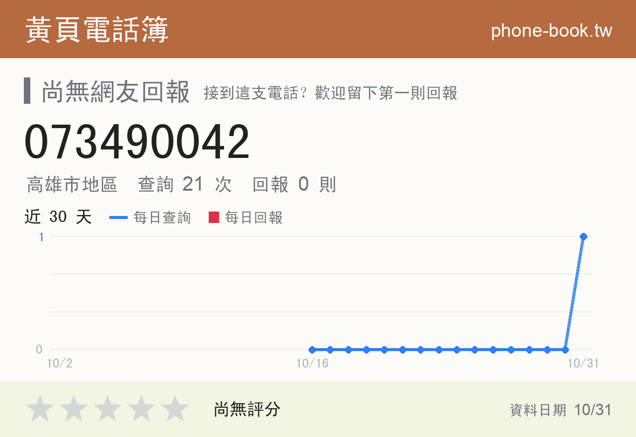 073490042 評分卡：查詢 21 次、網友回報 0 則
