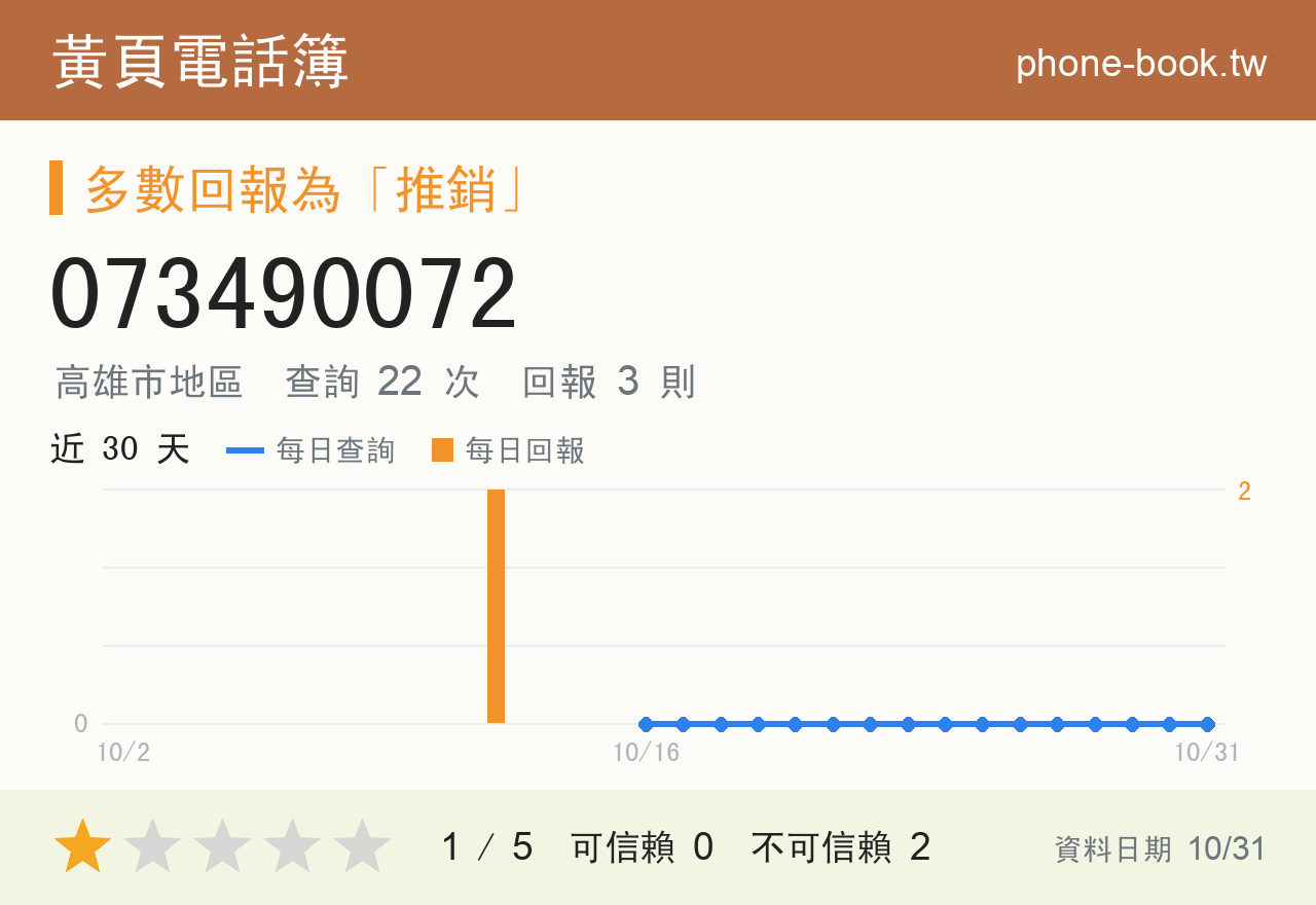 073490072 評分卡：查詢 22 次、網友回報 3 則