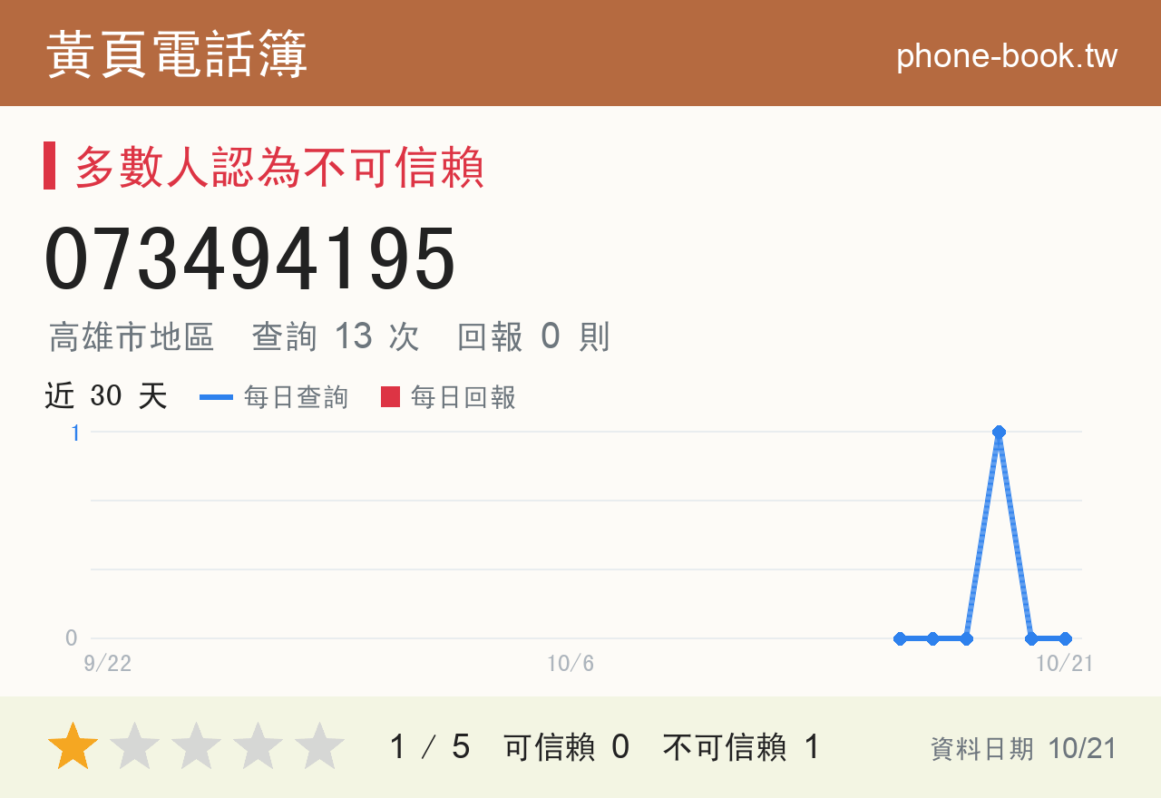 073494195 評分卡：查詢 13 次、網友回報 0 則