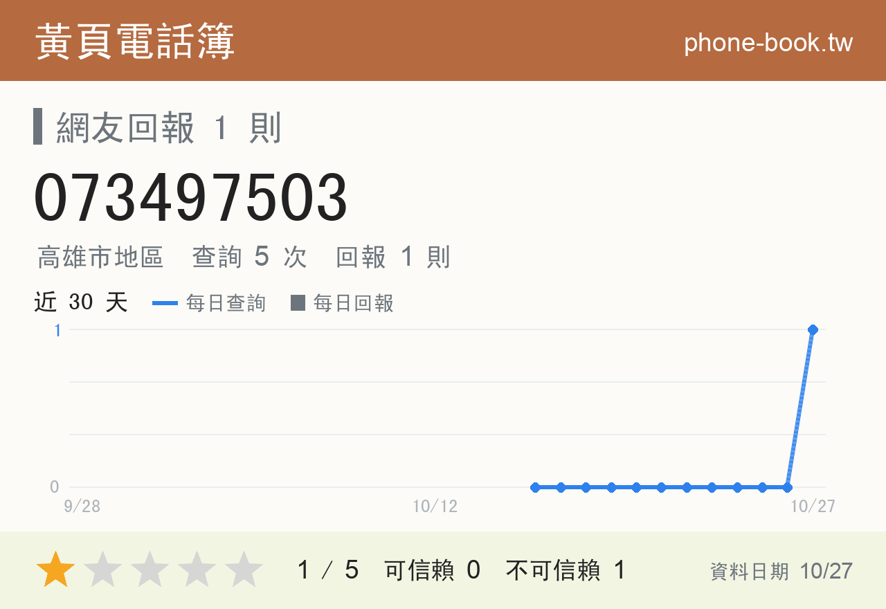 073497503 評分卡：查詢 5 次、網友回報 1 則