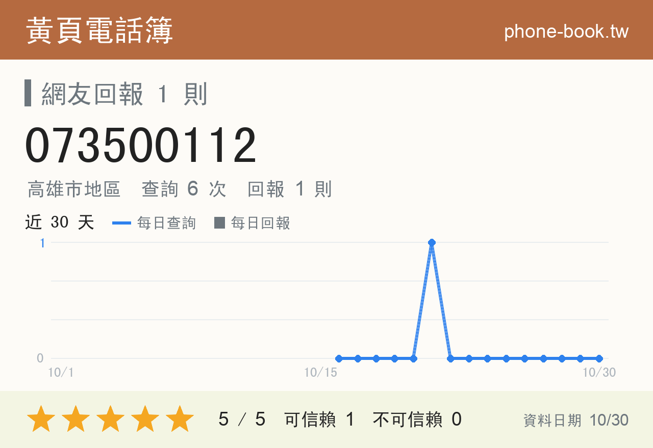 073500112 評分卡：查詢 6 次、網友回報 1 則