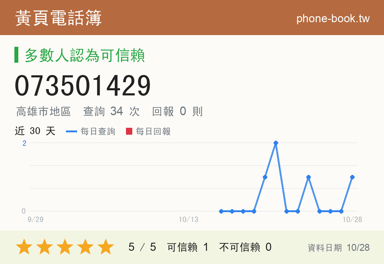 073501429 評分卡：查詢 34 次、網友回報 0 則