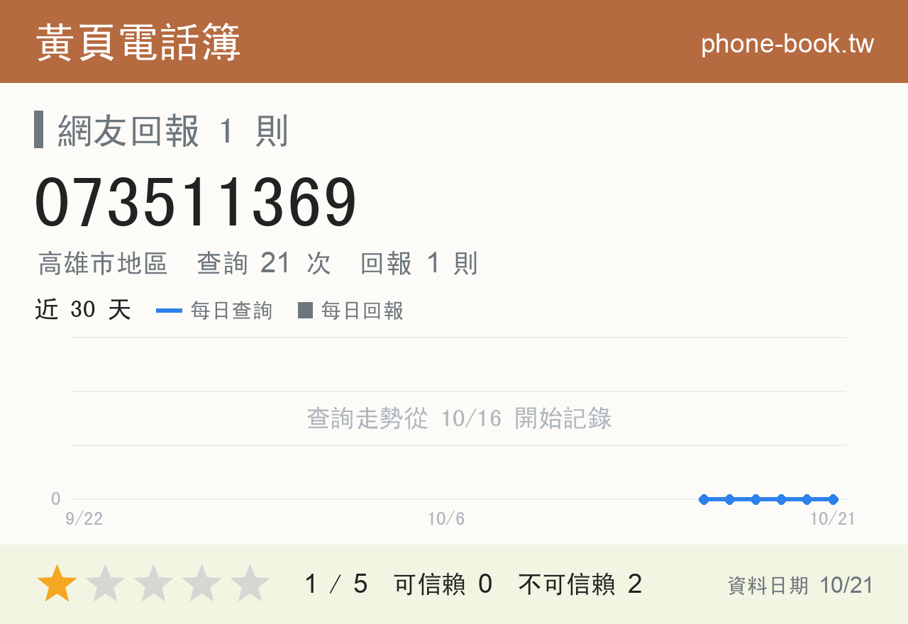 073511369 評分卡：查詢 21 次、網友回報 1 則