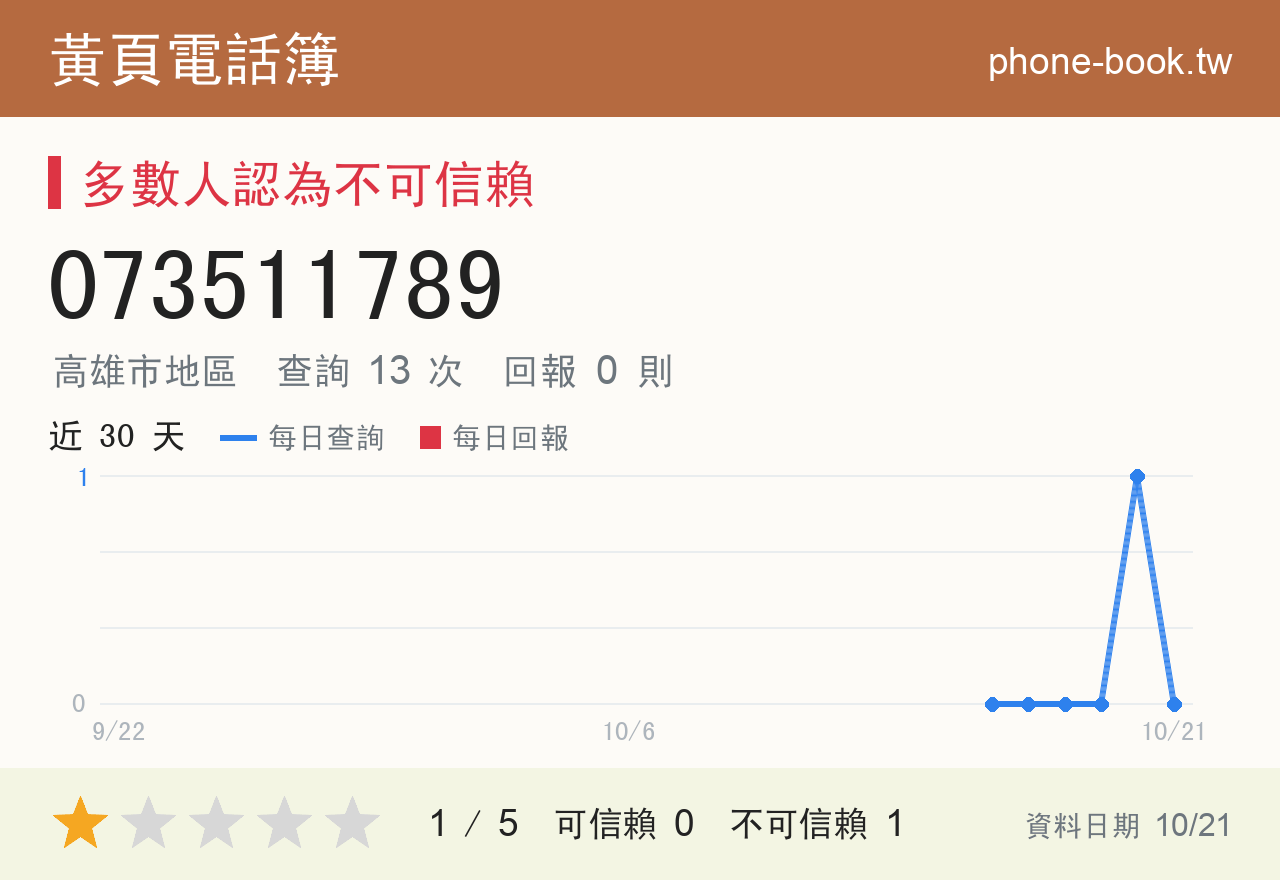 073511789 評分卡：查詢 13 次、網友回報 0 則