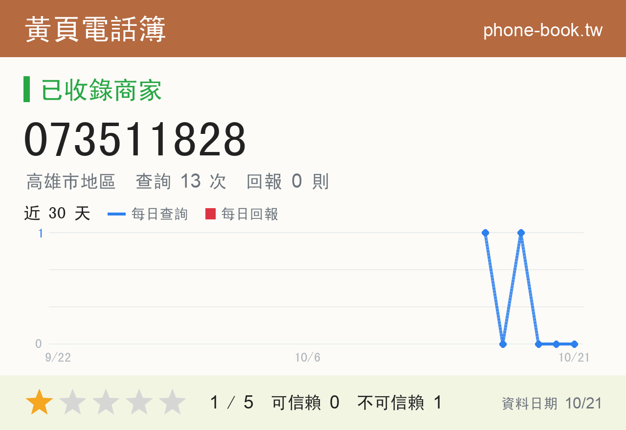 073511828 評分卡：查詢 13 次、網友回報 0 則