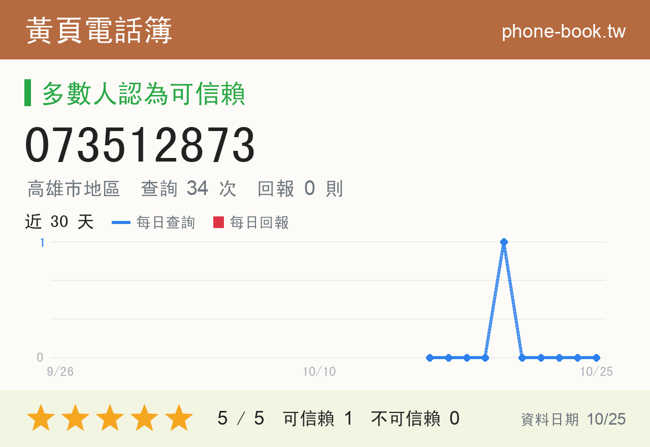 073512873 評分卡：查詢 34 次、網友回報 0 則