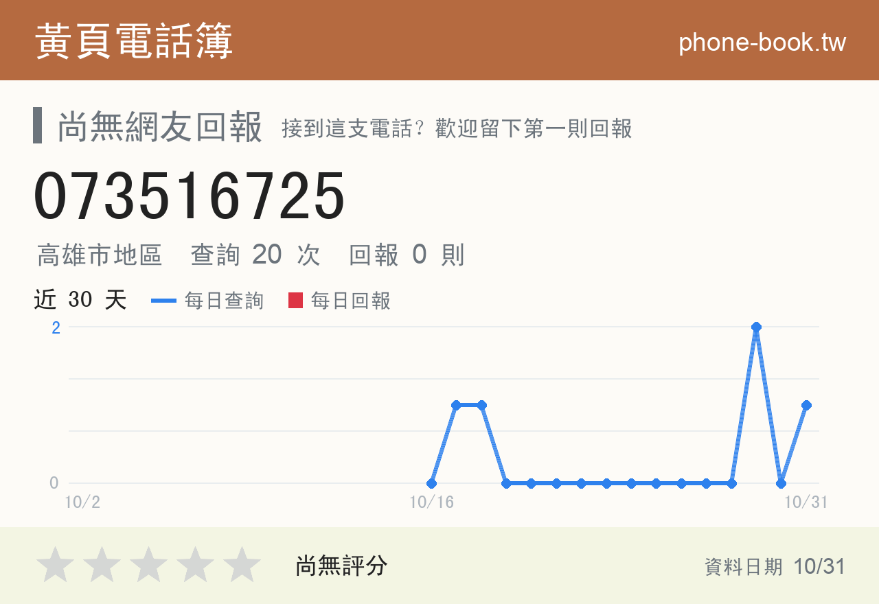 073516725 評分卡：查詢 20 次、網友回報 0 則